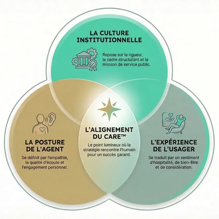 Alignement du Care