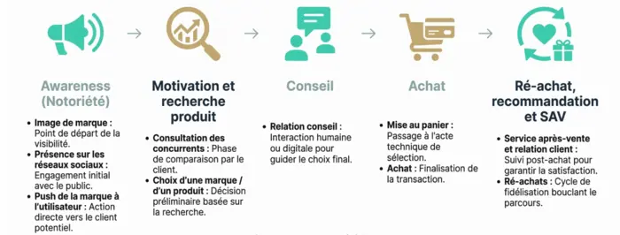 Parcours client culture